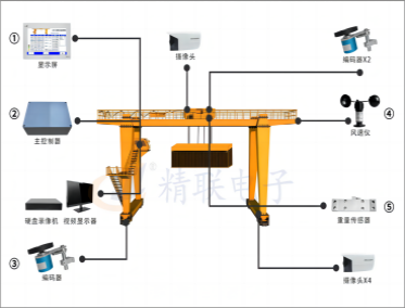 集裝箱龍門吊安全監(jiān)控系統(tǒng)